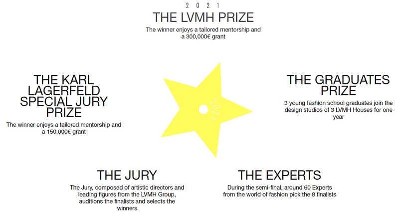 Benchpeg  2021 LVMH Prize For Young Fashion Designers: 8th edition