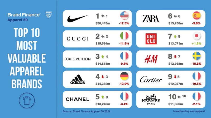 RATINGS FOR TOP TEN CLOTHING BRANDS