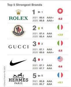 This apparel brand was named world’s most valuable for 7th consecutive ...