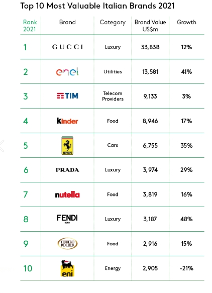 Great brands flourish - even in turbulent times: Most Valuable Italian  Brands 2021 