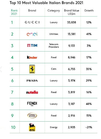 The 10 Most Valuable Luxury Brands of 2021 