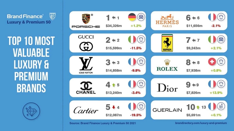 Germany’s Porsche is by far the most valuable luxury brand. France’s ...
