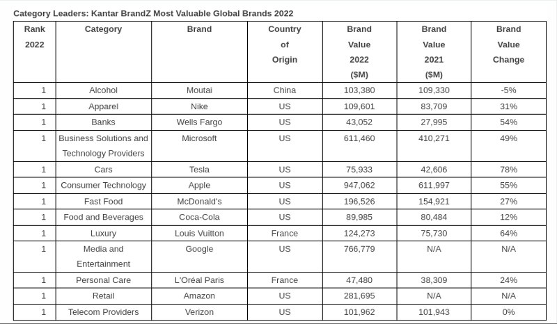 Technology and Luxury Brands Grew the Fastest in Most Valuable Global Brands  2022 ranking 