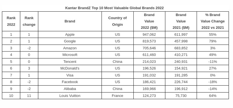 Technology and Luxury Brands Grew the Fastest in Most Valuable Global Brands  2022 ranking 