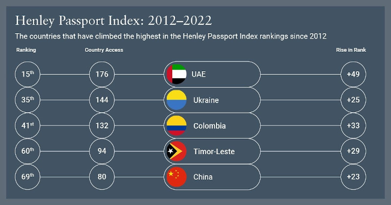 Henley Passport Index 2022: World's Best Travel Document Is Japan's Passport  - Bloomberg