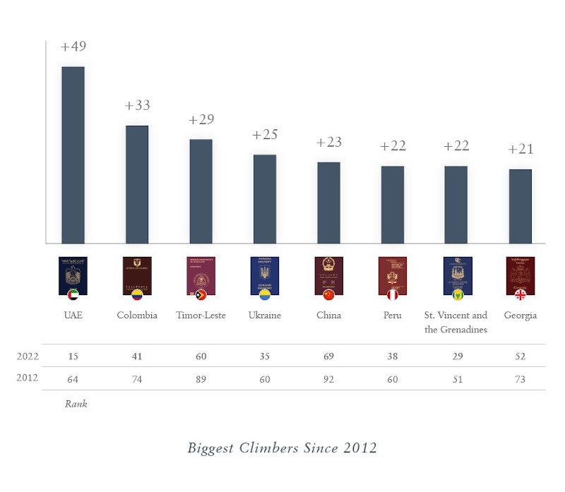 The Official Passport Index Ranking