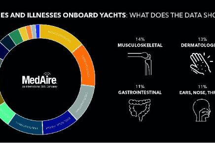 Superyacht Industry’s Leading Health Service Reveals Data About The Health of Crew Onboard Superyachts