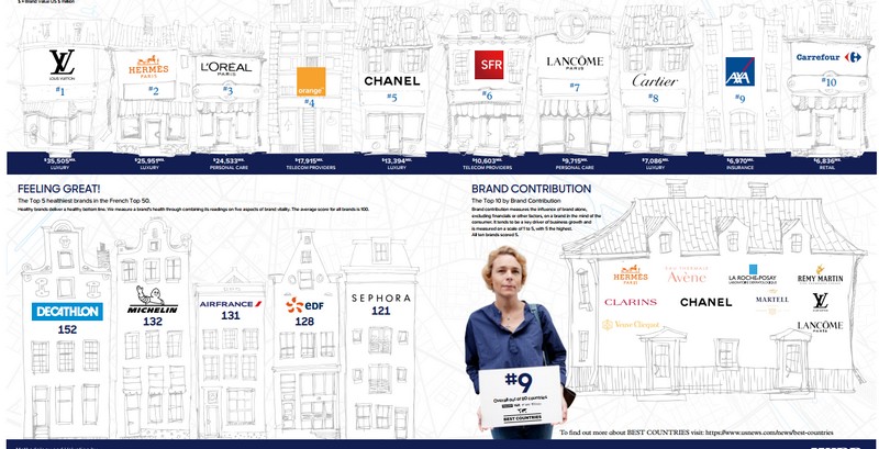 50 most valuable french brands 2018