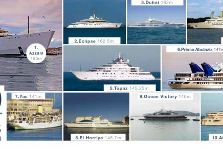 The largest, fastest and most iconic superyachts in the world. Top 10 largest yachts