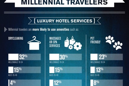 Millennials look for hotels with conveniences and luxury services