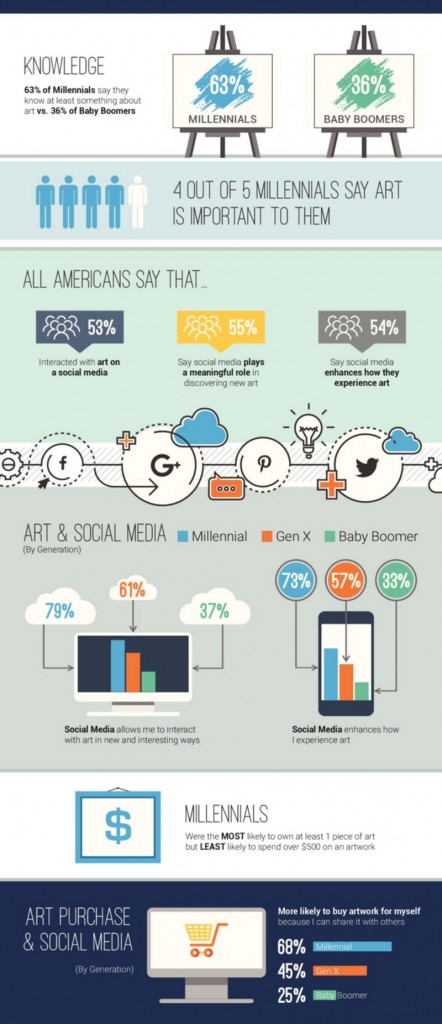 Millennials are much more interested in art than previous generations - infographic 2018