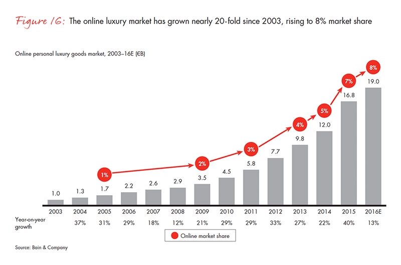 Luxury Market Growing Popularity & Emerging Trends