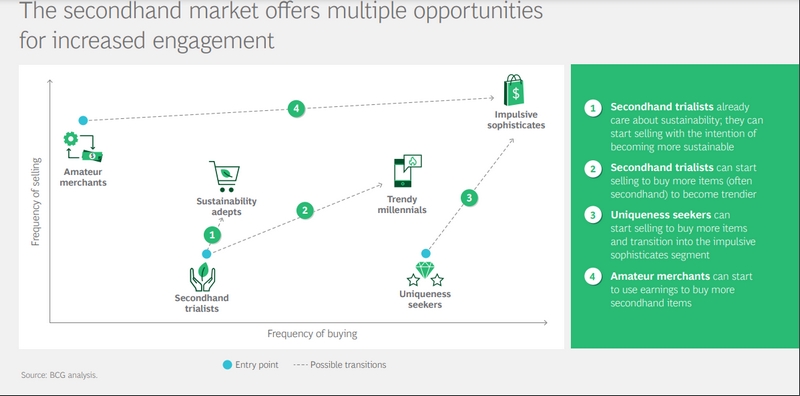 Luxury Brands Benefit from a Healthy and Thriving Luxury Secondhand Market.  Survey 