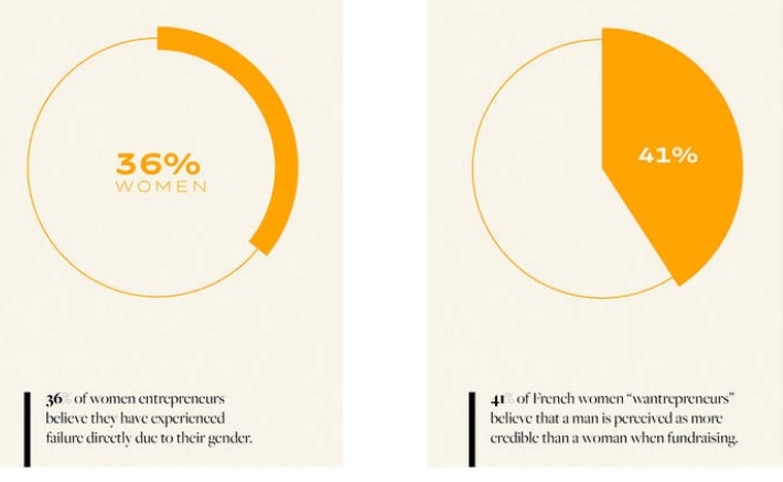 Veuve Clicquotl female entrepreneurship barometer 2019 - a man is perceived more credible