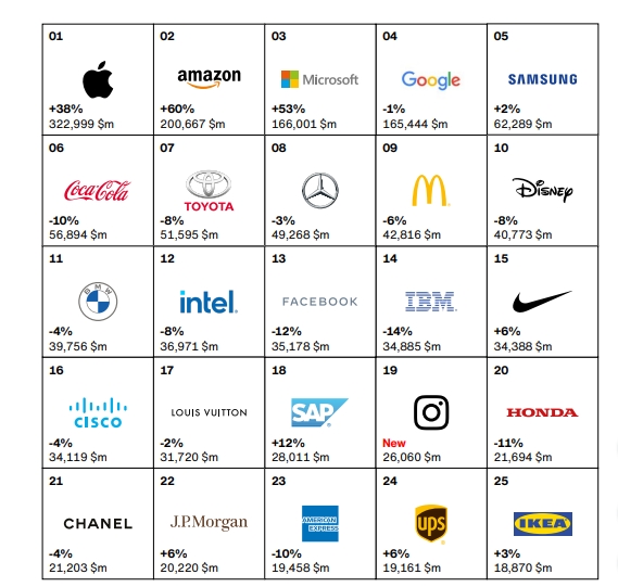 Interbrand: Luxury Still Strong on Annual Brand Value Ranking