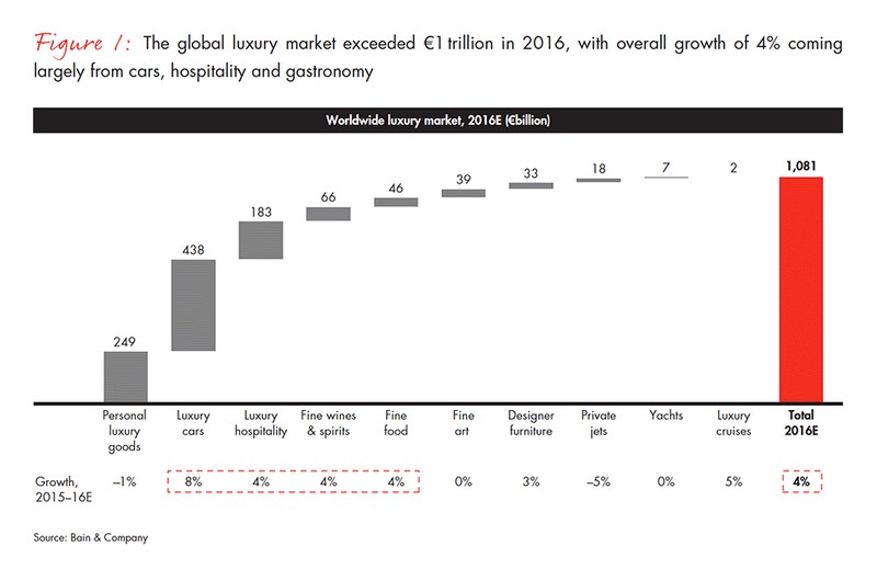 global luxury market overview