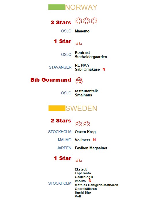 michelin guide nordic countries 2017 - Norway Sweden
