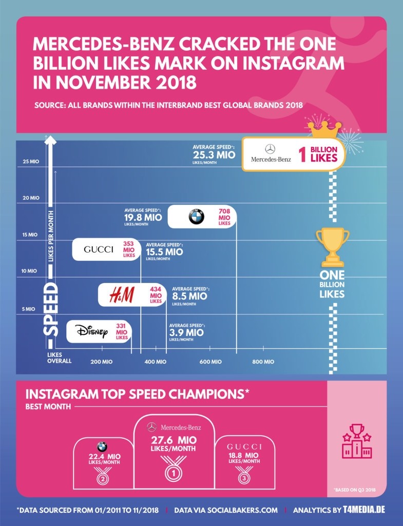 the brands with the most likes on Instagram